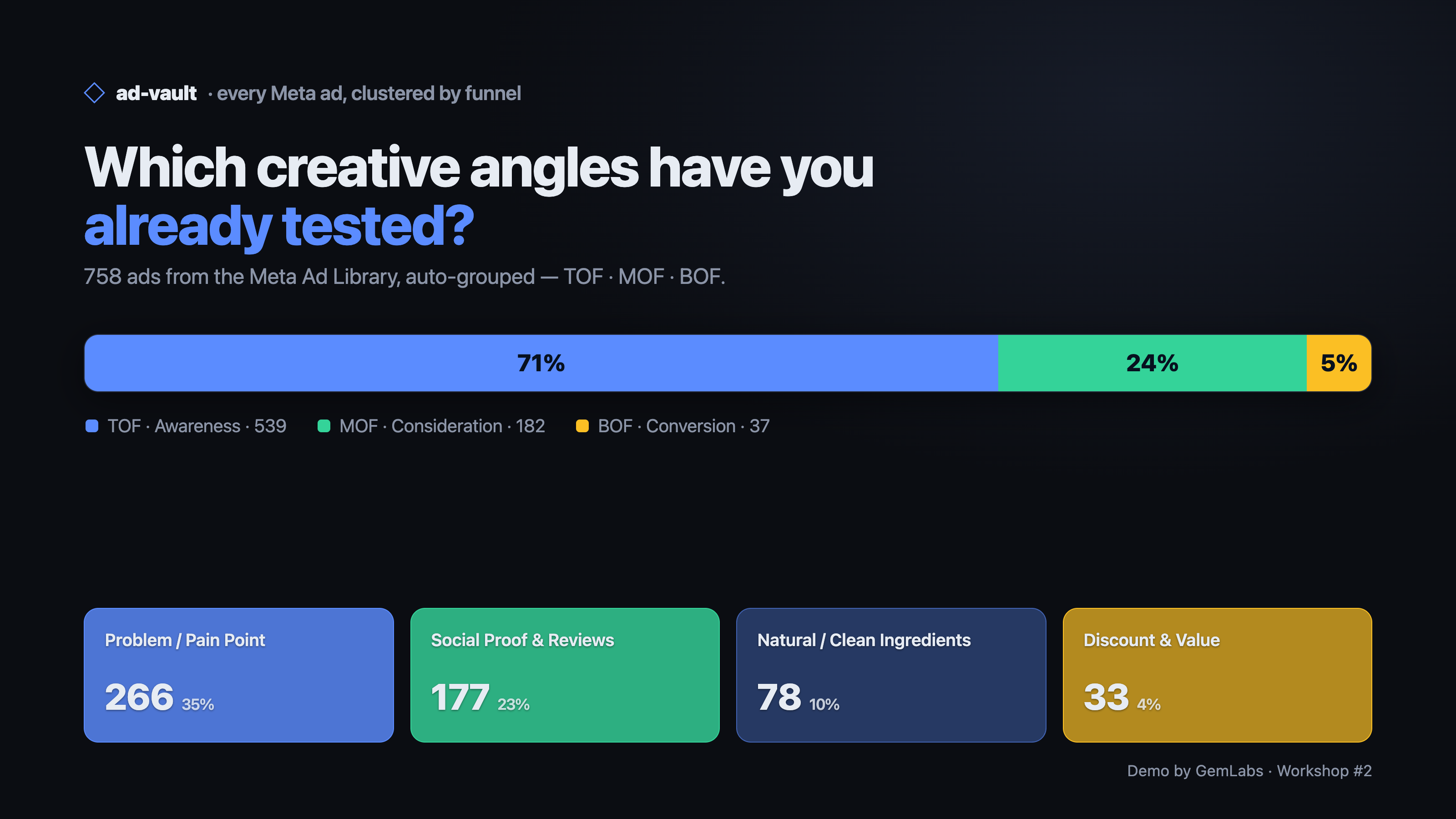 ad-vault cover — headline 'Which creative angles have you already tested?', a funnel balance bar reading 71% TOF / 24% MOF / 5% BOF, and four angle tiles (Problem/Pain Point 266, Social Proof 177, Natural/Clean 78, Discount & Value 33).
