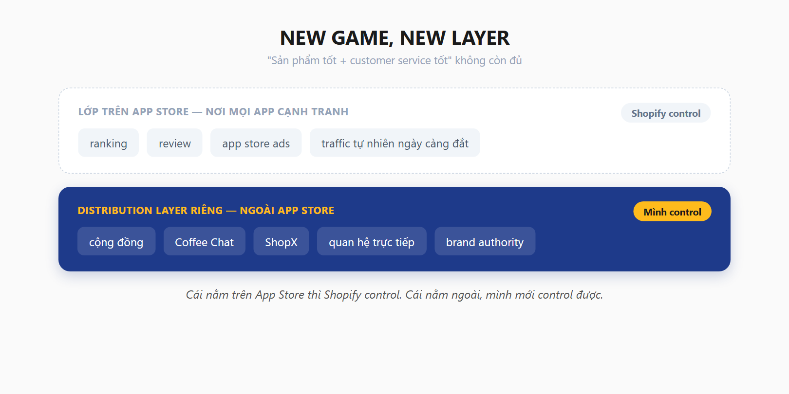 NEW GAME, NEW LAYER: lớp trên App Store do Shopify kiểm soát vs distribution layer riêng do mình kiểm soát