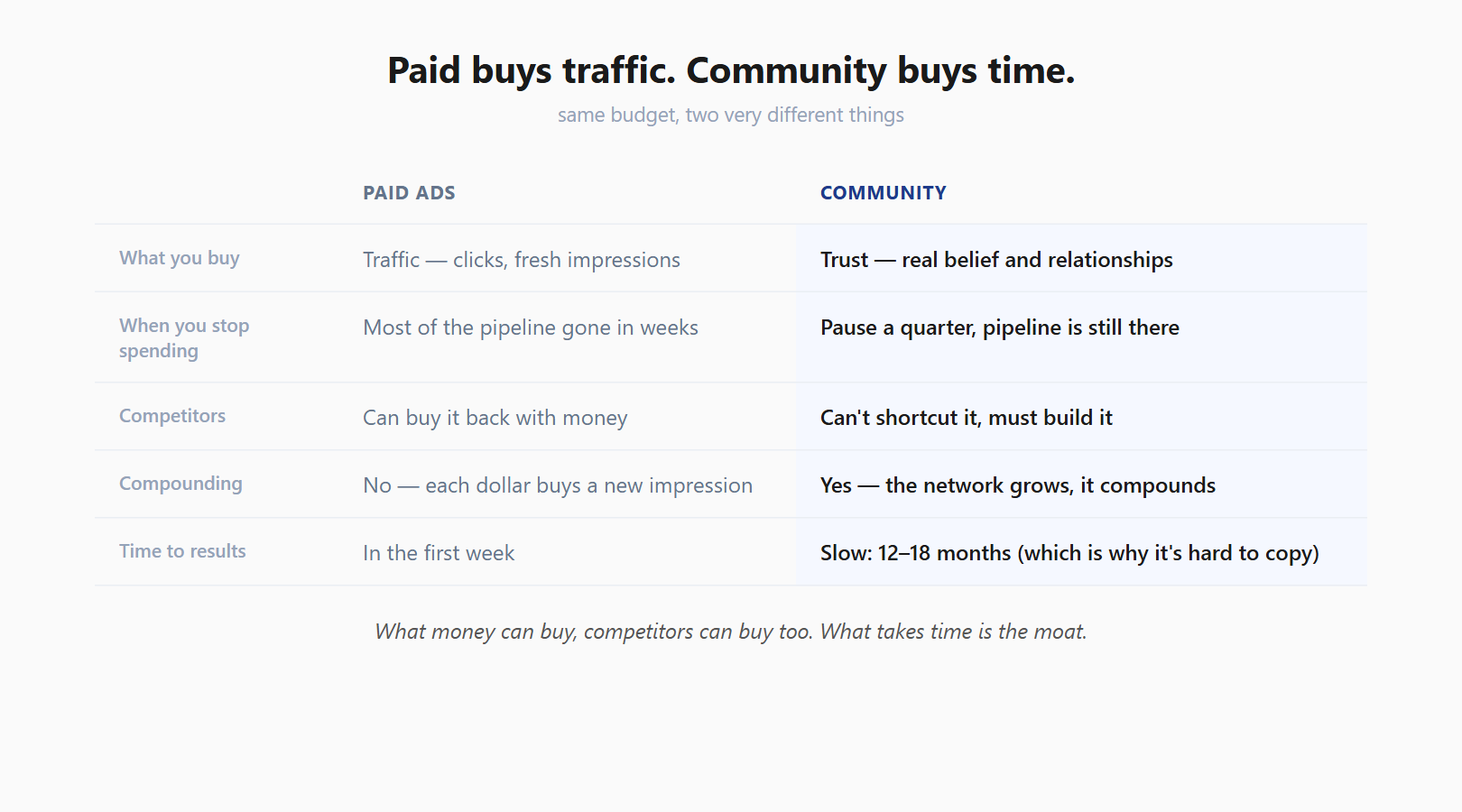 A comparison of paid ads and community: paid buys traffic, community buys time