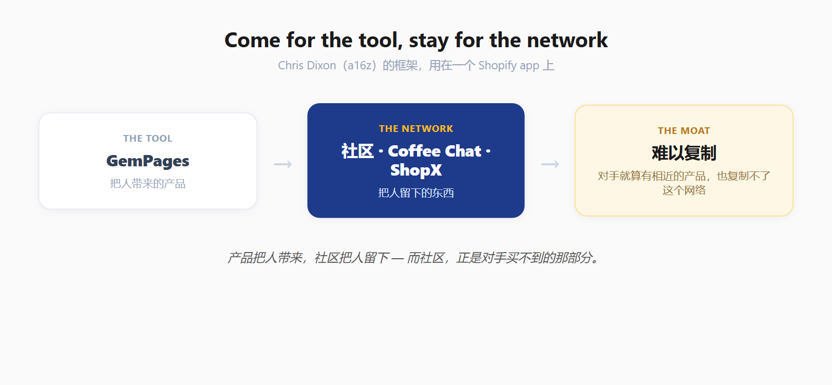 Come for the tool, stay for the network：GemPages 是 tool，社区是难以复制的 network