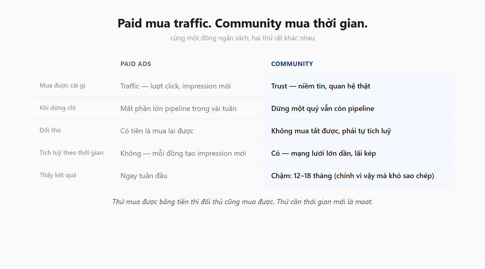 Bảng so sánh paid ads và community: paid mua traffic, community mua thời gian