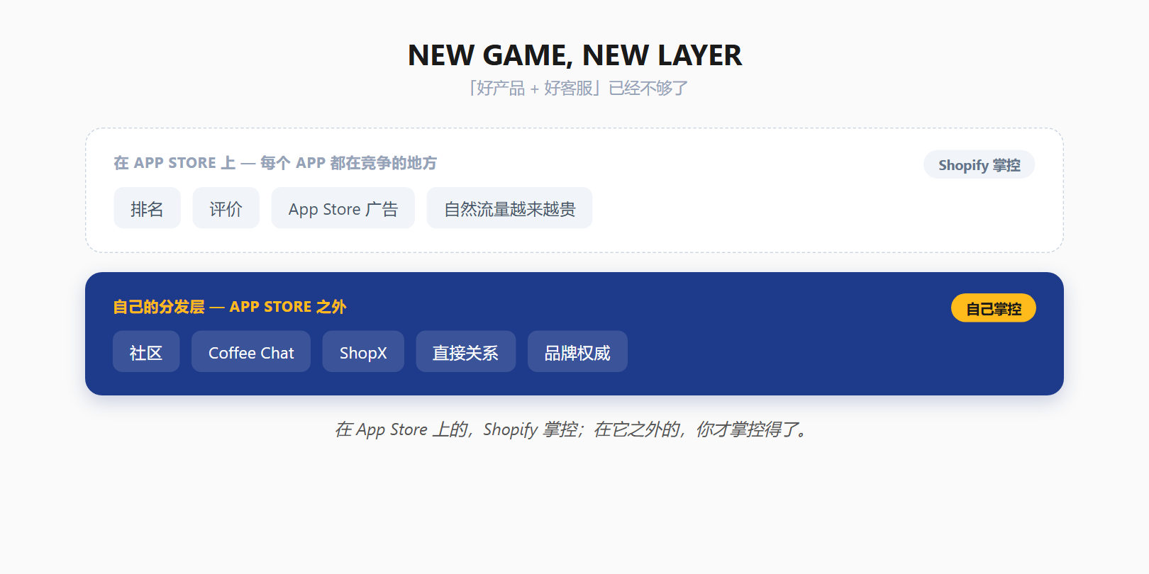 NEW GAME, NEW LAYER：App Store 上由 Shopify 掌控的一层，对比你自己掌控的分发层