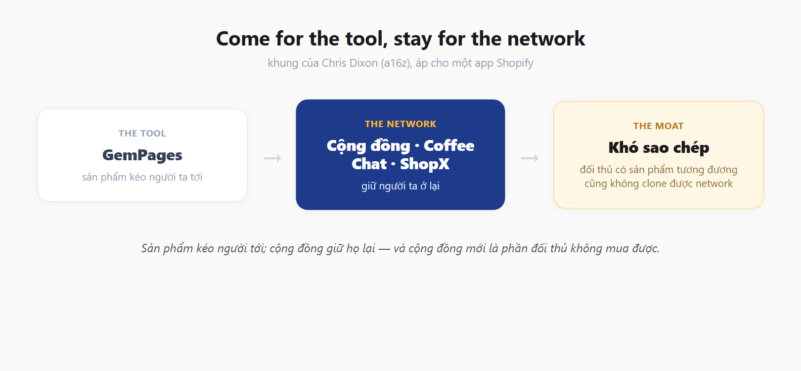Come for the tool, stay for the network: GemPages là tool, cộng đồng là network khó sao chép