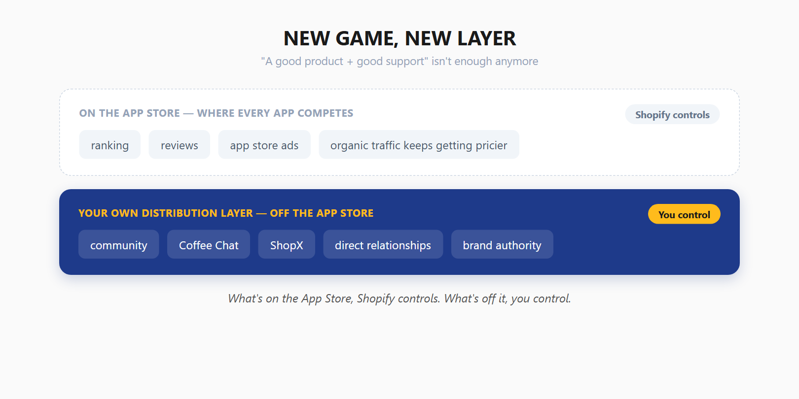 NEW GAME, NEW LAYER: the layer on the App Store that Shopify controls vs your own distribution layer that you control