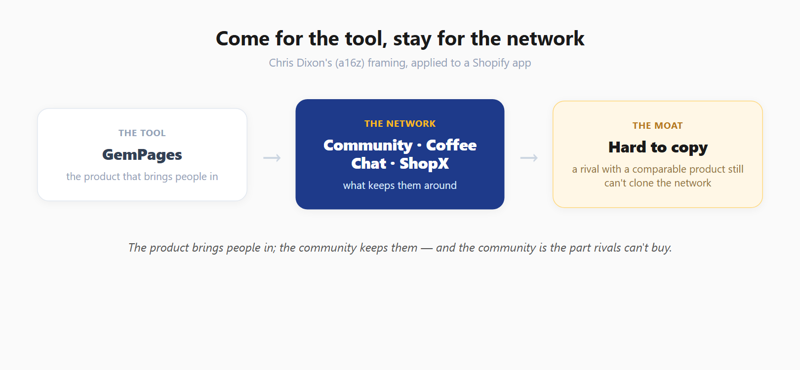 Come for the tool, stay for the network: GemPages is the tool, the community is the network that's hard to copy