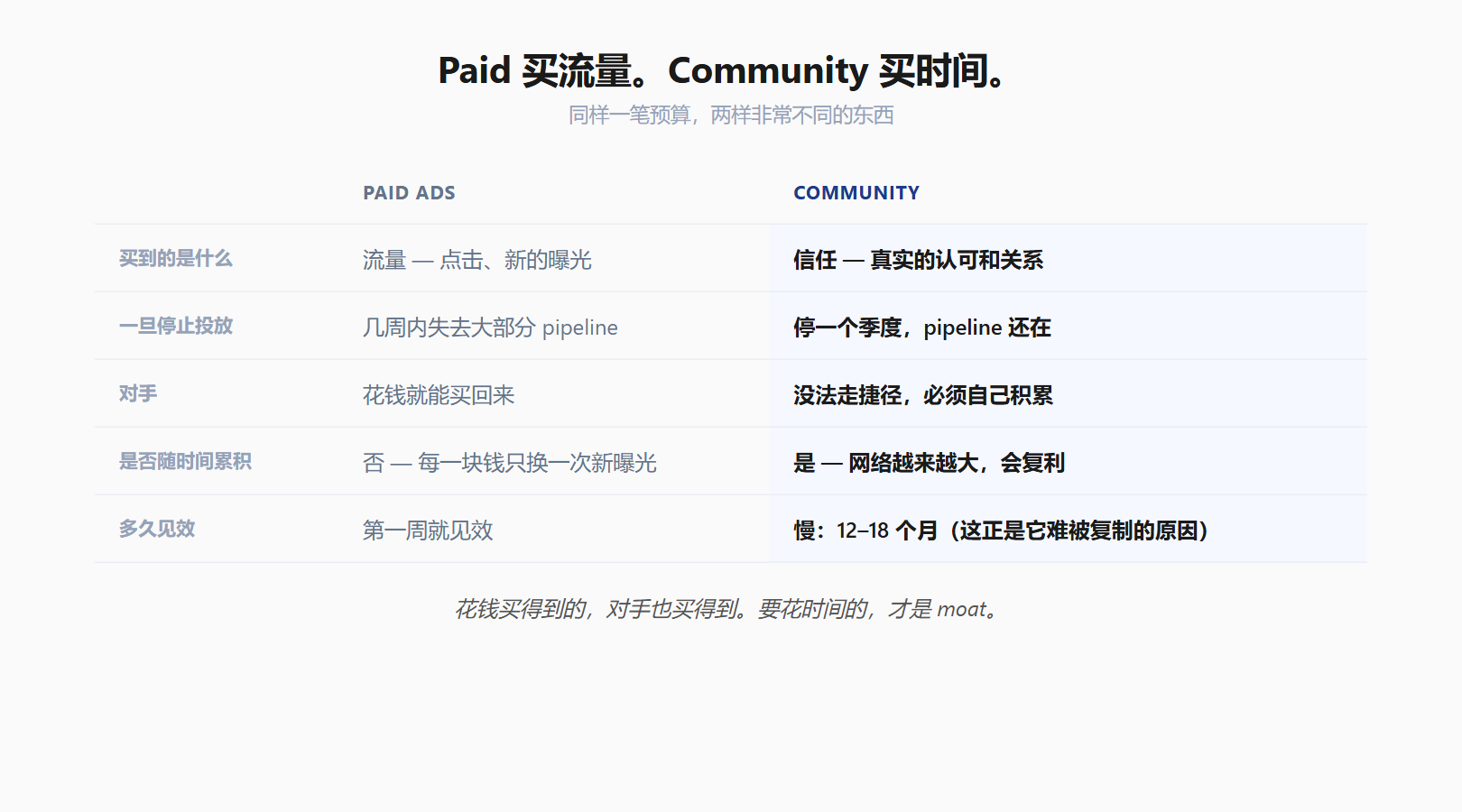 paid ads 与社区的对比：paid 买流量，社区买时间