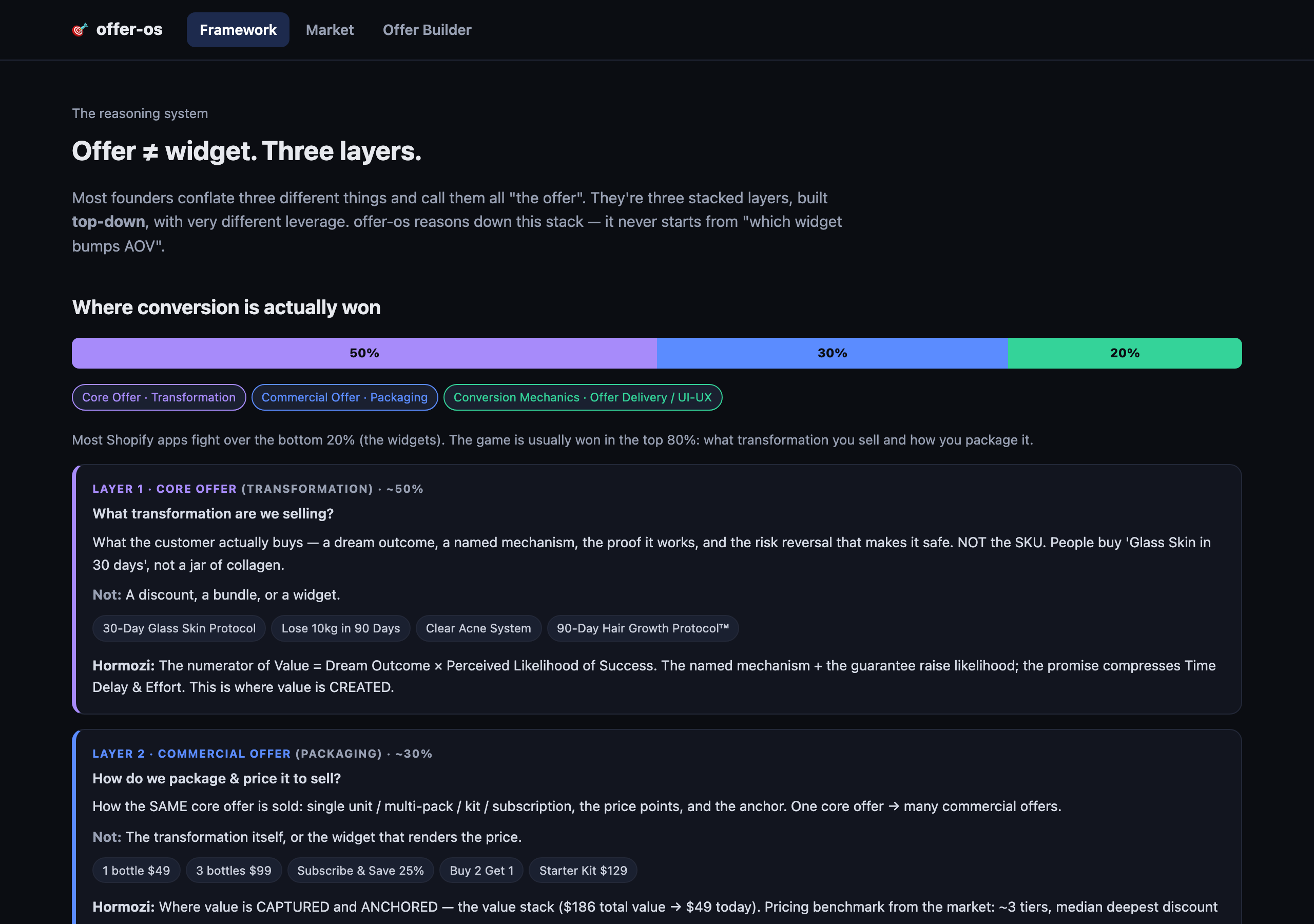 offer-os — Offer ≠ widget. Three layers: Core transformation ~50%, Commercial packaging ~30%, Conversion mechanics ~20%.