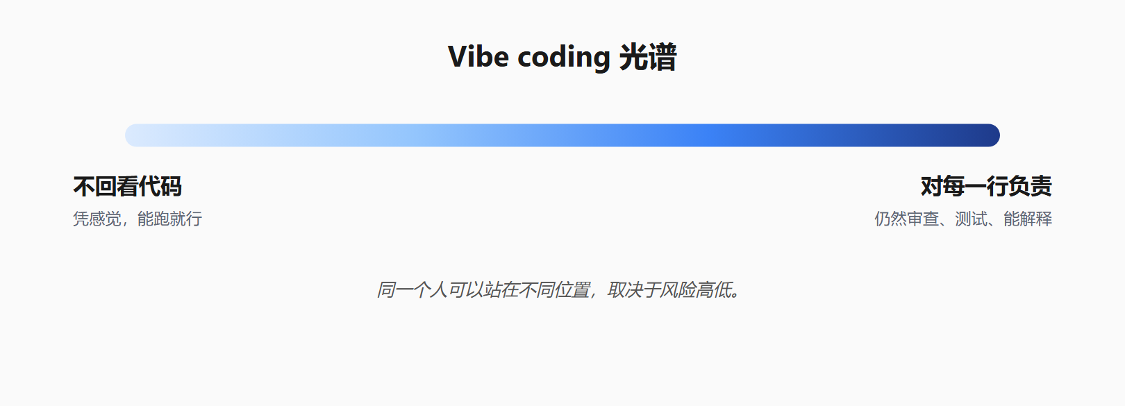 Vibe coding 光谱：从「不回看代码，能跑就行」到「对每一行负责」