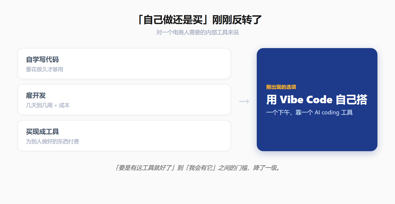 自己做还是买这道题反转了：自学写代码 / 雇开发 / 买现成工具，新的选择是用 Vibe Code 自己搭
