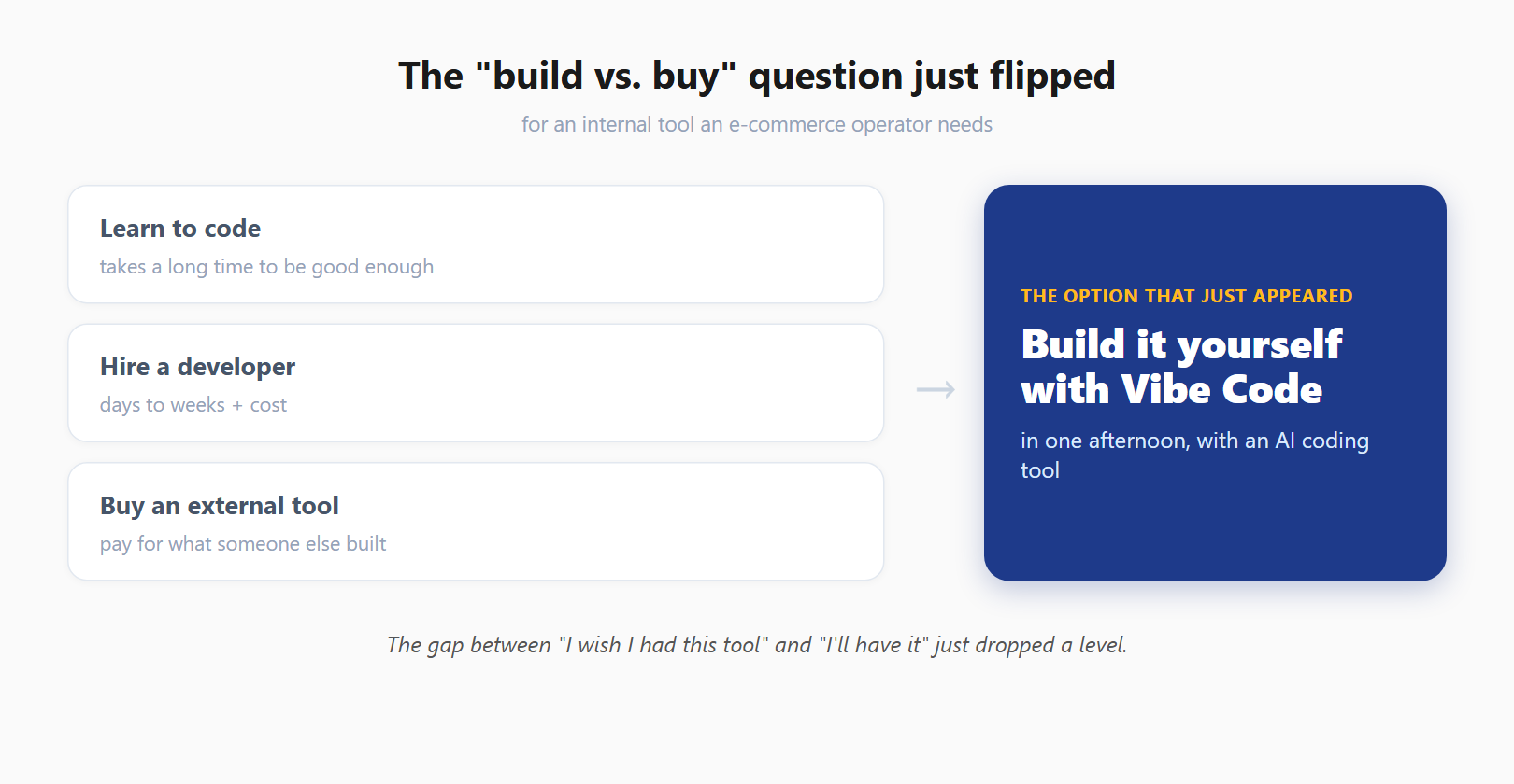 The build vs buy question flips: learn to code / hire a developer / buy an external tool, and the new option is build it yourself with Vibe Code