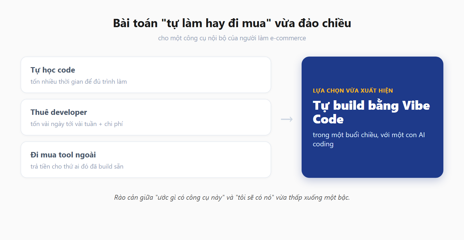 Bài toán tự làm hay đi mua đảo chiều: tự học code / thuê dev / mua tool ngoài, và lựa chọn mới là tự build bằng Vibe Code