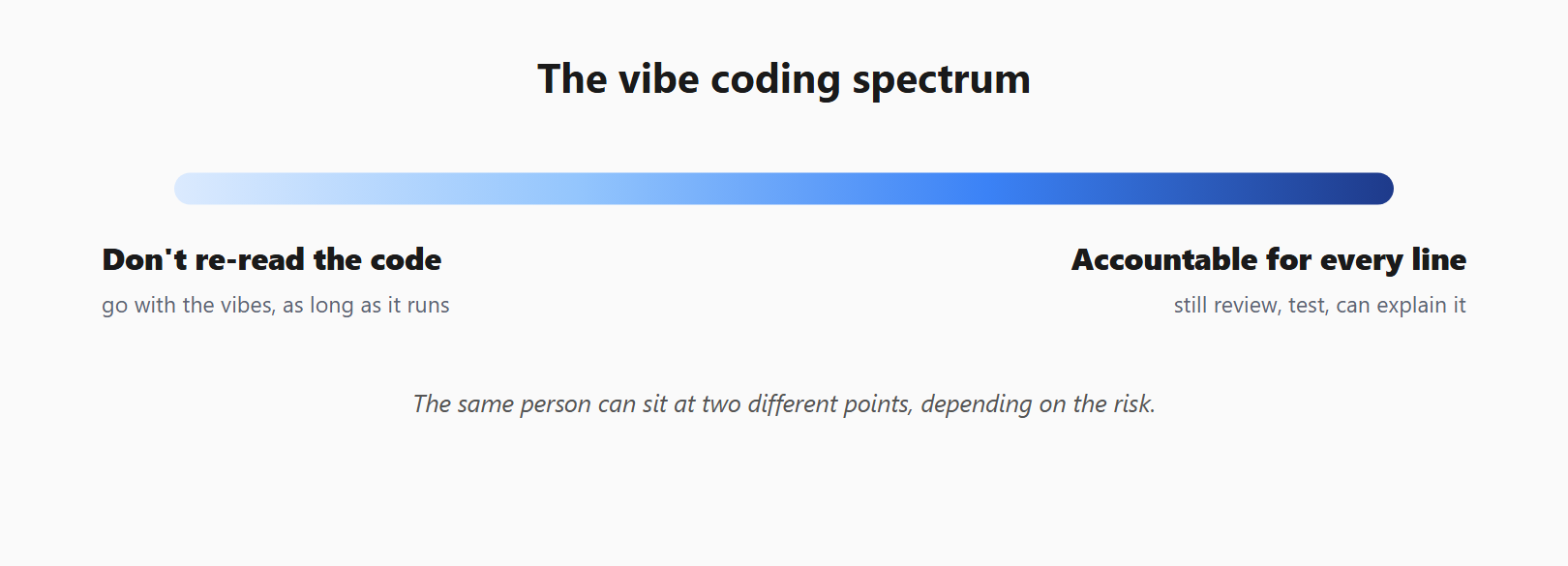 The vibe coding spectrum: from 'don't re-read the code, as long as it runs' to 'accountable for every line'