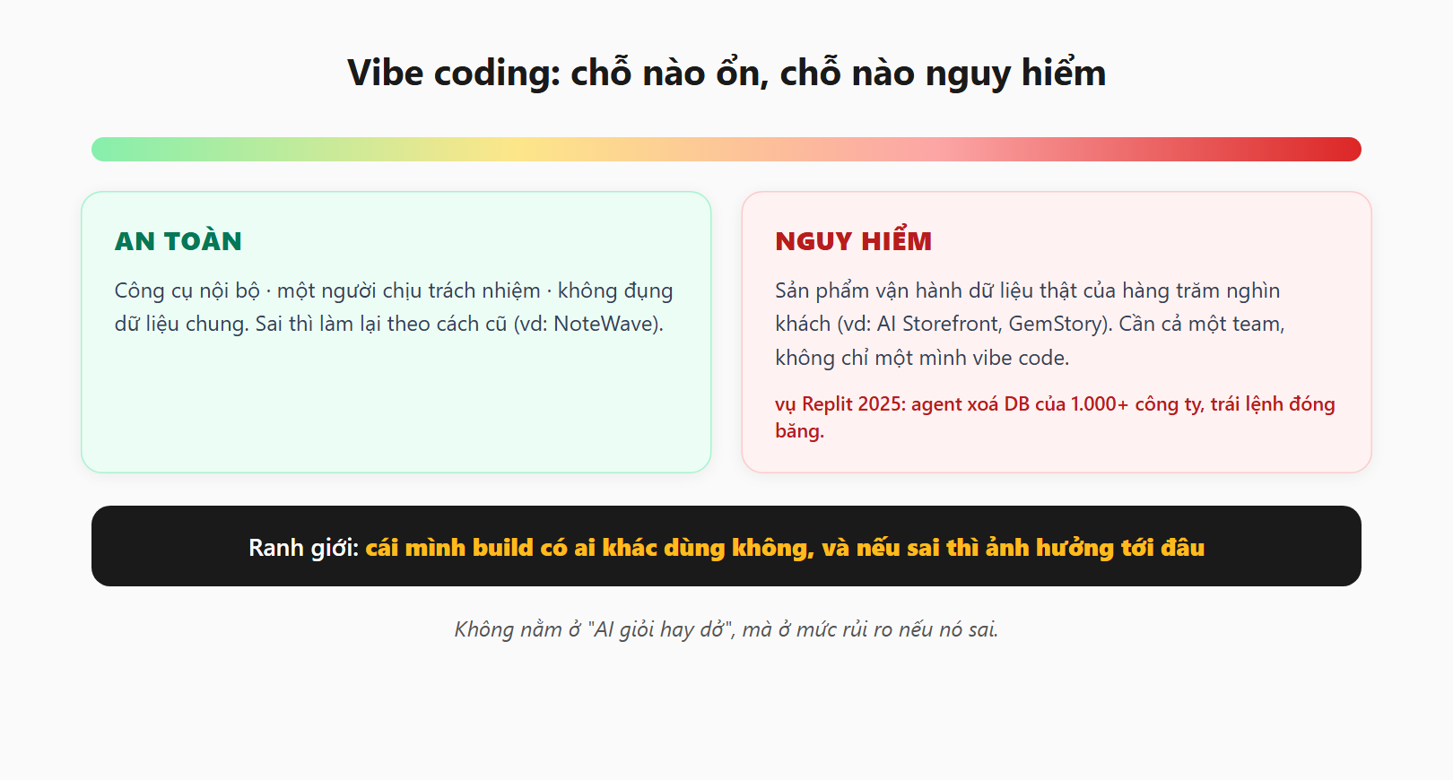 Ranh giới rủi ro của vibe coding: an toàn (công cụ nội bộ, một người chịu trách nhiệm) vs nguy hiểm (sản phẩm vận hành dữ liệu thật của hàng trăm nghìn khách)