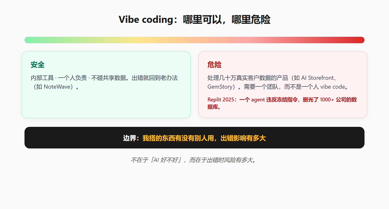 Vibe coding 的风险边界：安全（内部工具，一个人负责）vs 危险（运行几十万真实客户数据的产品）
