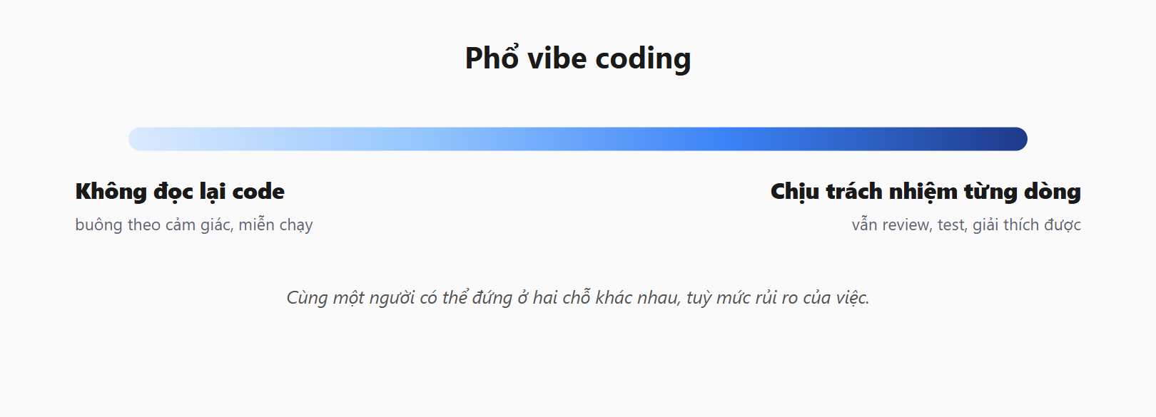 Phổ vibe coding: từ 'không đọc lại code, miễn chạy' tới 'chịu trách nhiệm từng dòng'