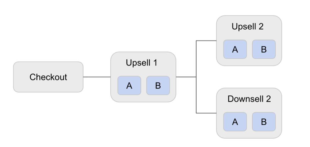 post-purchase flow: checkout to upsell to downsell